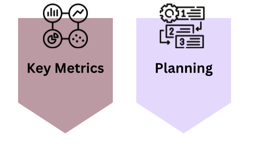 Diagram showing a graph and a bar graph representing key metrics and a line icon depicting an iterative planning process, featuring a gear symbolizing progress and adaptability
